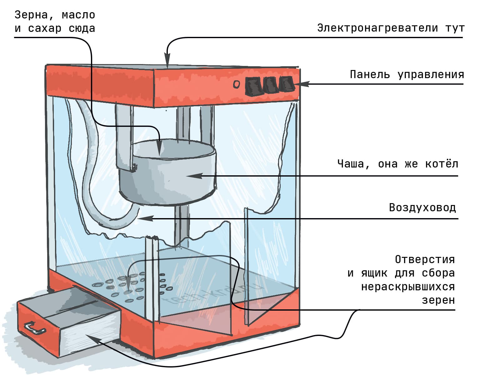 Как устроен аппарат для приготовления попкорна. Схема